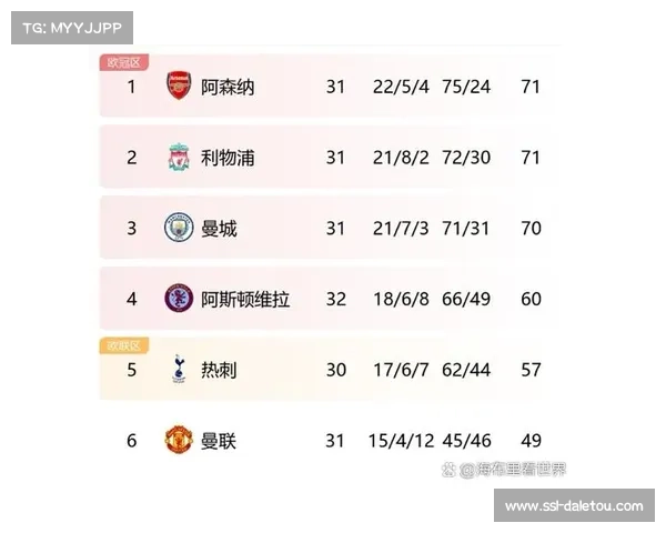 利物浦1-0阿森纳，开局三连胜登顶积分榜